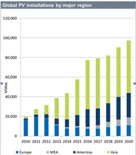 2016年全球新增光伏装机量77GW 增幅34%