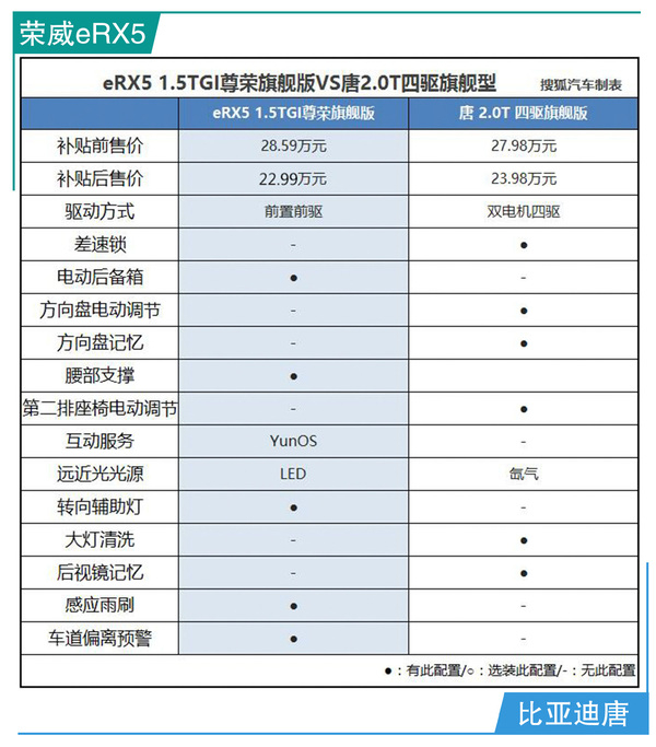 荣威eRX5,比亚迪唐,混动车,补贴,油耗