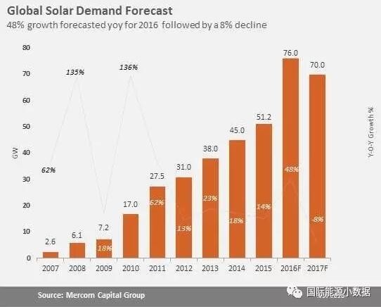 电价下调2017年光伏新增装机将仅有17GW