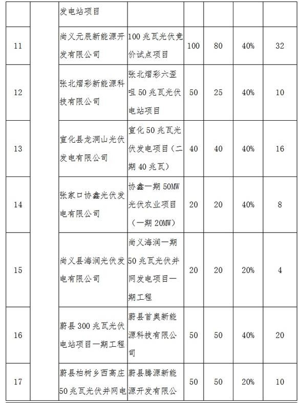 河北省2016年第二批普通光伏发电项目并网计划安排公示