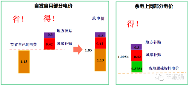 分布式光伏发电