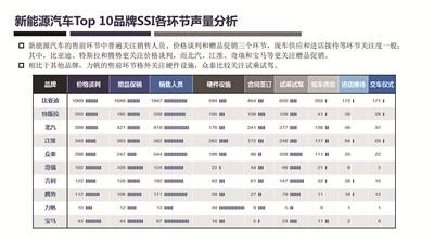 新能源汽车网络口碑排行榜： 比亚迪、特斯拉、北汽跻身人气品牌前三甲