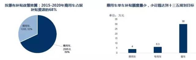 【解读】后补贴时代的新能源汽车