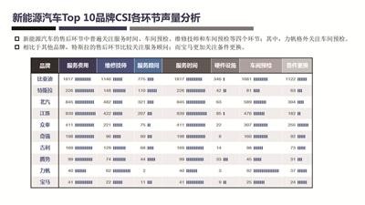 新能源汽车网络口碑排行榜： 比亚迪、特斯拉、北汽跻身人气品牌前三甲