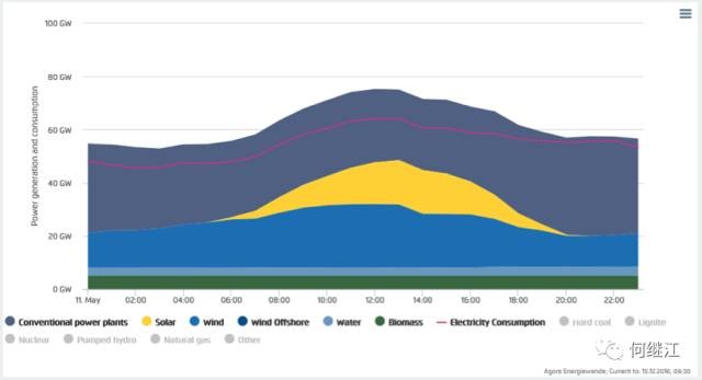 德国可再生能源电力覆盖比光伏50.6%，可再生能源85.55%
