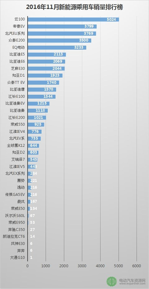 新能源乘用车,销量,11月,众泰云,北汽