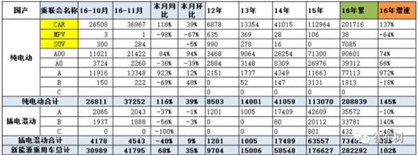 11月,新能源乘用車,銷售,比亞迪,吉利