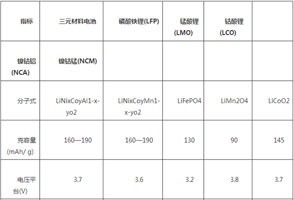 三元鋰電池,動力電池,解禁,電動汽車