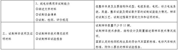 純電動(dòng)乘用車(chē),生產(chǎn)資質(zhì),牌照