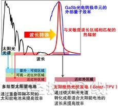 太阳能光热发电