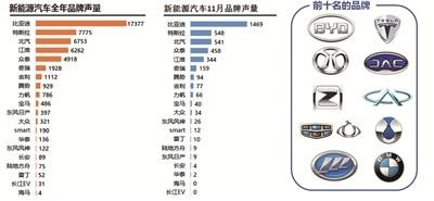 新能源汽车网络口碑排行榜： 比亚迪、特斯拉、北汽跻身人气品牌前三甲