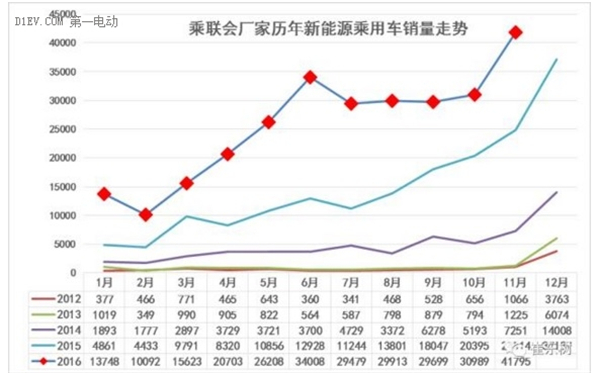 11月,新能源乘用车,销售,比亚迪,吉利