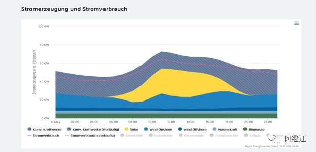 德国可再生能源电力覆盖比光伏50.6%，可再生能源85.55%