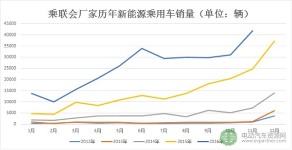 新能源乘用车,销量,11月,众泰云,北汽