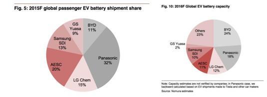 2016年电动汽车市场大盘点－谁是动力电池潜力股？