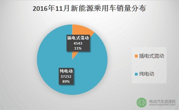 新能源乘用车,销量,11月,众泰云,北汽