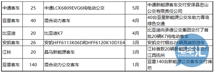 【梳理】新能源客車企業(yè)2016交付情況