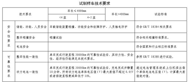 純電動(dòng)乘用車(chē),生產(chǎn)資質(zhì),牌照