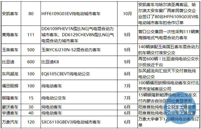 【梳理】新能源客車企業(yè)2016交付情況