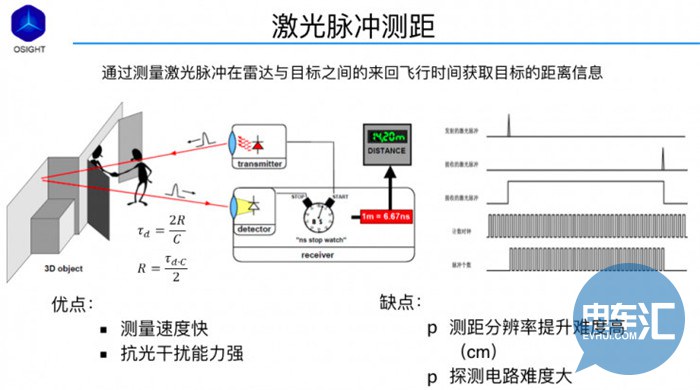 解析自动驾驶中的激光雷达究竟有何特效