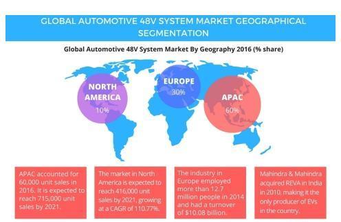 2017-2021年度汽车48V系统全球市场的调研报告