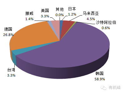 10月份中国多晶硅进口来源地统计(按量)
