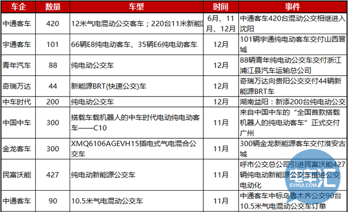 【梳理】新能源客车企业2016交付情况