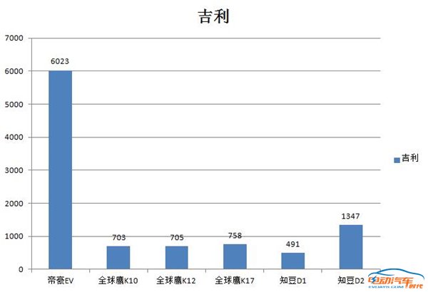 吉利夺冠 北汽陨落 江淮上位 12月销量品牌TOP5