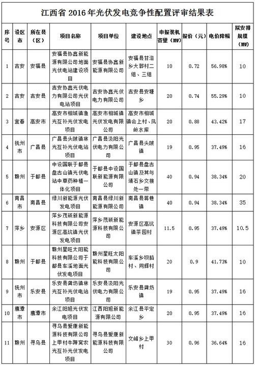 江西省2016年增补光伏发电计划竞争性配置结果公示