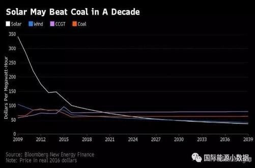 光伏发电成本9年后可在全球范围内低于煤电