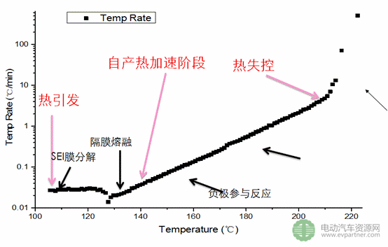 清华大学何向明：如何避免/控制电池的热失控？