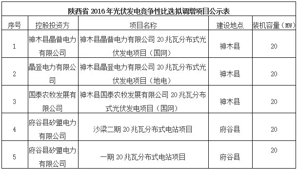 陕西省2016年光伏发电项目竞争性比选结果公示