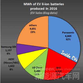 松下和比亚迪领衔2016年电动汽车电池市场