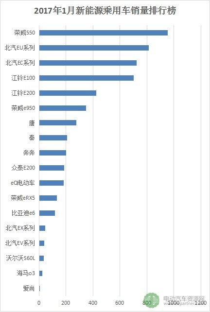 1月新能源車型銷量排行榜：榮威550奪冠