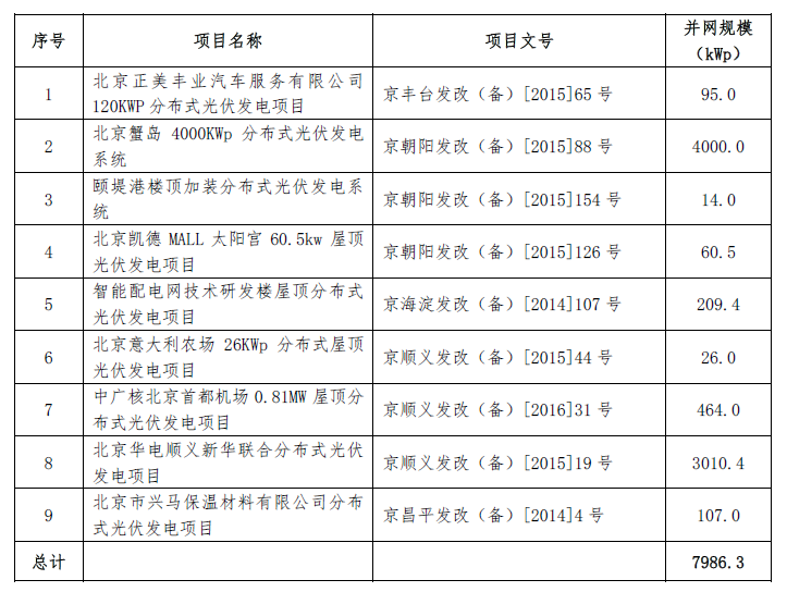 北京市分布式光伏发电项目奖励名单（第三批）