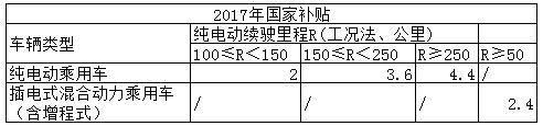 上海地补将取消三级补贴/额度继续下调，分时租赁或成鼓励对象