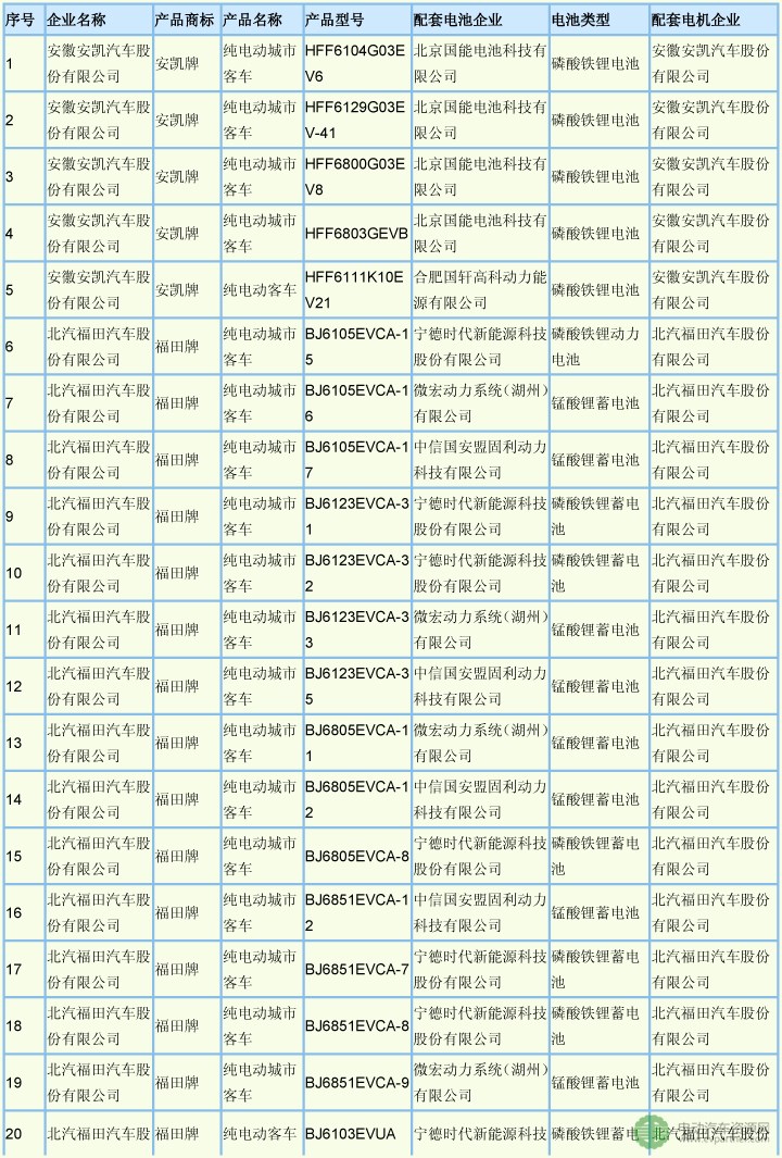 109款纯电动客车（不含底盘）进入293批新车公示 需了解配套信息的看过来！