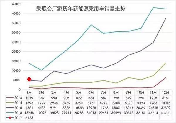 80万辆？还真有人敢预测2017年新能源汽车销量！