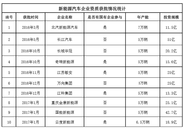 从十张新能源汽车生产资质 看政府“发牌”特点