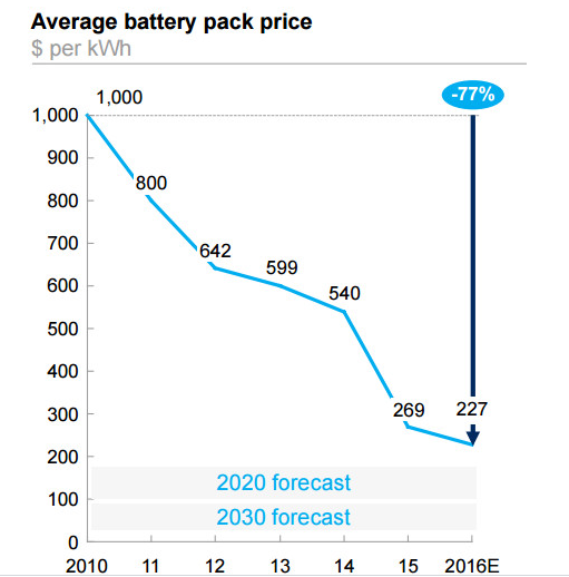 斯拉电池组成本已降至190美元/kWh，理想平民化的电动汽车出世了？