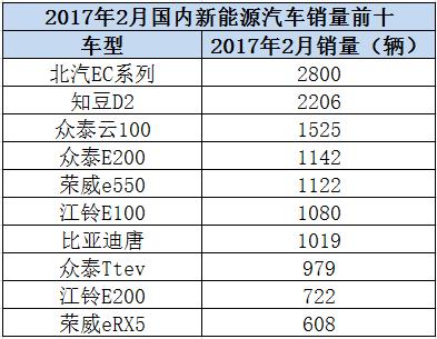 北汽EC180夺冠，辣评2月新能源销量TOP 10