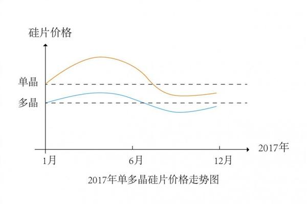 斜“N”型走势加剧光伏产业整合