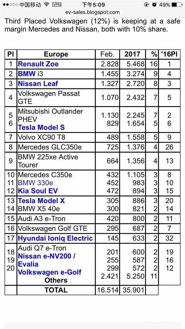 欧洲2月份电动车销量前十 雷诺Zoe 宝马i3上榜