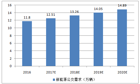 2017年中国物流、乘用车接力客车，电控业务发展趋势分析