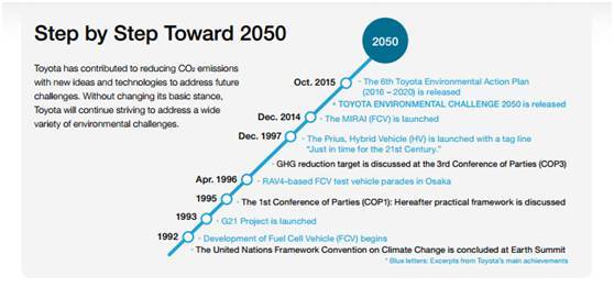 全球十一大汽车集团新能源汽车发展规划