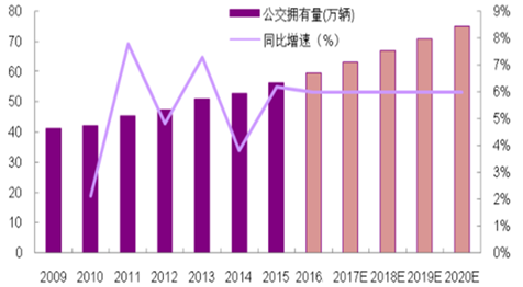 2017年中国物流、乘用车接力客车，电控业务发展趋势分析