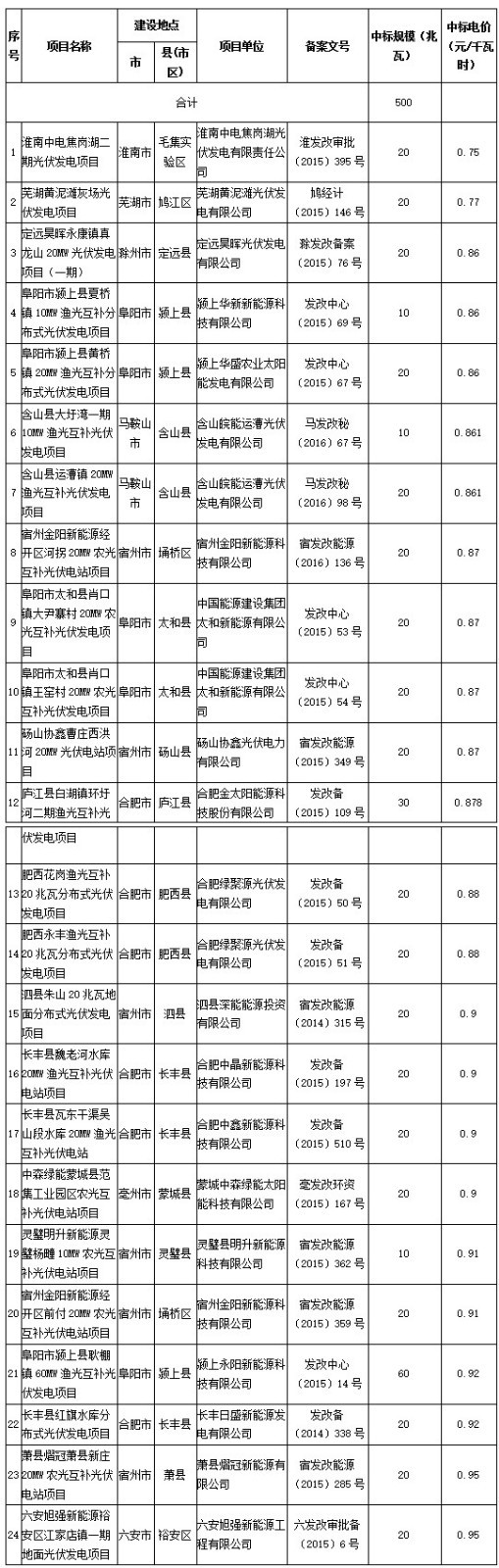 安徽省2016年普通光伏电站追加建设规模项目清单