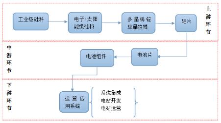 正文 光伏产业链包括硅料,硅片,电池片,电池组件,应用系统5个环节