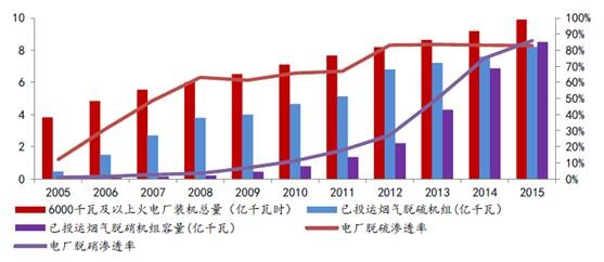 2017年中国脱硫脱硝现状及发展趋势预测