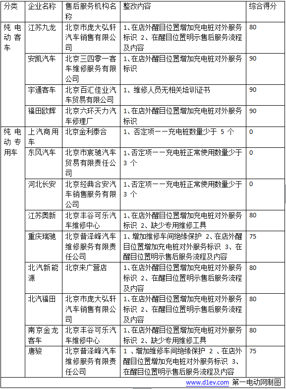 14家外地纯电动客车/专用车企进京成绩：江苏九龙/河北长安获得补贴最多